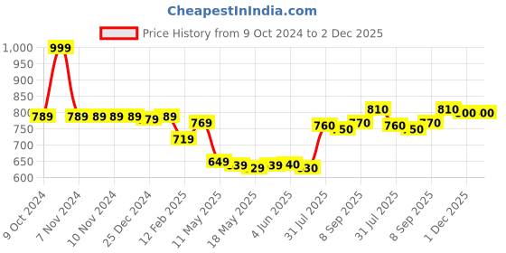 firstcry.com EARTHY TOUCH Woven Full Sleeves Chevron Printed Kurta with Mirror Work Detailing - Red earthy touch Price History Graph from 9 Oct 2024 to 2 Dec 2025