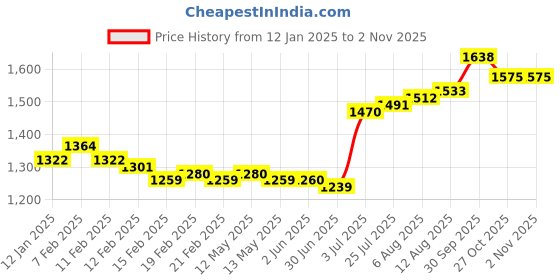 firstcry.com EARTHY TOUCH Woven Full Sleeves Embroidered Indo Western Set - Dark Pink earthy touch Price History Graph from 12 Jan 2025 to 1 Nov 2025