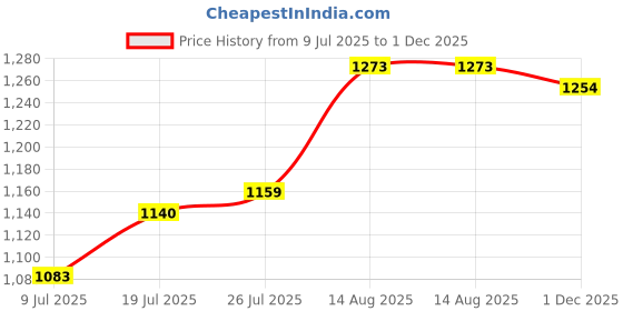 firstcry.com EARTHY TOUCH Woven Full Sleeves Floral Printed Choli Lehenga Set with Dupatta - Blue earthy touch Price History Graph from 9 Jul 2025 to 1 Dec 2025