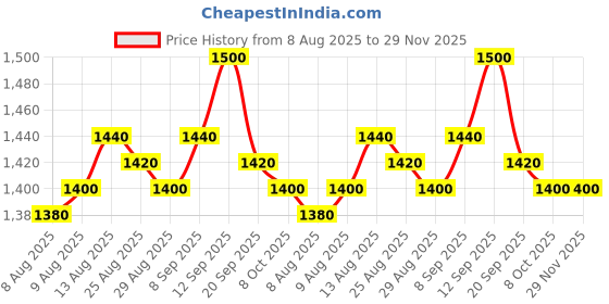 firstcry.com EARTHY TOUCH Woven Full Sleeves Floral Printed Kurta & Salwar With Dupatta Set - Pink earthy touch Price History Graph from 8 Aug 2025 to 29 Nov 2025
