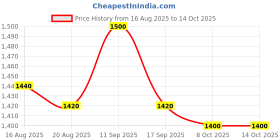 firstcry.com EARTHY TOUCH Woven Full Sleeves Floral Printed Kurta & Salwar With Dupatta Set - Pink earthy touch Price History Graph from 16 Aug 2025 to 13 Oct 2025
