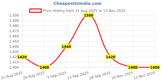 firstcry.com EARTHY TOUCH Woven Full Sleeves Floral Printed Kurta & Salwar With Dupatta Set - Pink earthy touch Price History Graph from 21 Aug 2025 to 13 Nov 2025