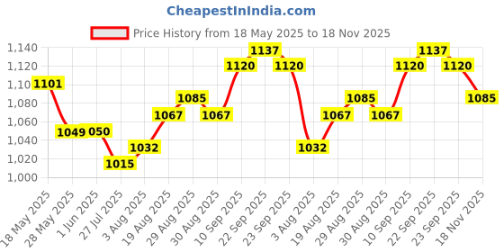 firstcry.com EARTHY TOUCH Woven Full Sleeves Foil Print Lehenga Choli & Dupatta Set with Lace Detailing -Wine earthy touch Price History Graph from 18 May 2025 to 18 Nov 2025