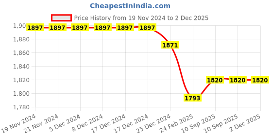firstcry.com EARTHY TOUCH Woven Full Sleeves Foil Printed Choli Lehenga Set with Dupatta & Lace Detailing - Dark Green earthy touch Price History Graph from 19 Nov 2024 to 2 Dec 2025