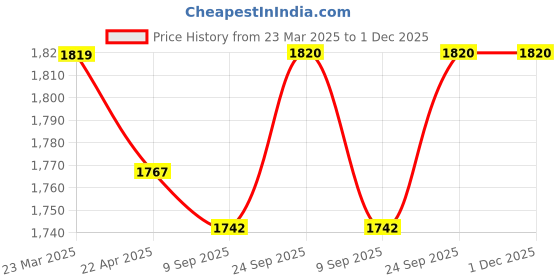 firstcry.com EARTHY TOUCH Woven Full Sleeves Foil Printed Choli Lehenga Set with Dupatta & Lace Detailing - Dark Green earthy touch Price History Graph from 23 Mar 2025 to 1 Dec 2025