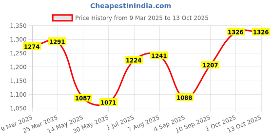 firstcry.com Earthy Touch Woven Full Sleeves GadhwalEmbroidered Kurta Pyjama Set - Plum earthy touch Price History Graph from 9 Mar 2025 to 13 Oct 2025