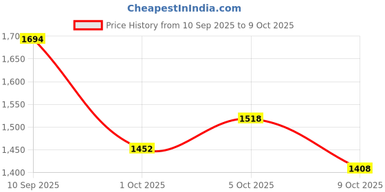 firstcry.com EARTHY TOUCH Woven Full Sleeves Glitter Printed Kurta Pajama Set with Jacket - Purple earthy touch Price History Graph from 10 Sep 2025 to 9 Oct 2025