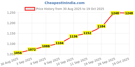 firstcry.com Earthy Touch Woven Full Sleeves Kurta & Dhoti Set With Floral Foil Printed Jacket - Teal Blue & Dark Pink earthy touch Price History Graph from 30 Aug 2025 to 17 Oct 2025