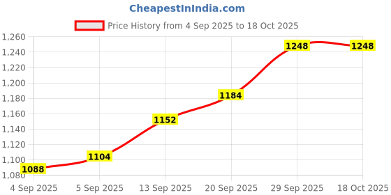firstcry.com Earthy Touch Woven Full Sleeves Kurta & Dhoti Set With Floral Foil Printed Jacket - Teal Blue & Dark Pink earthy touch Price History Graph from 4 Sep 2025 to 17 Oct 2025