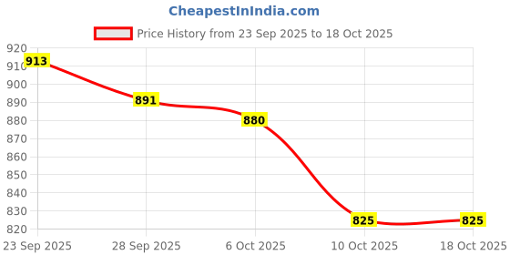 firstcry.com EARTHY TOUCH Woven Full Sleeves Kurta Dhoti Set with Bandhani Glitter Print - Red earthy touch Price History Graph from 23 Sep 2025 to 18 Oct 2025