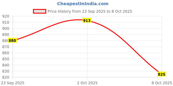 firstcry.com EARTHY TOUCH Woven Full Sleeves Kurta Dhoti Set with Bandhani Glitter Print - Red earthy touch Price History Graph from 23 Sep 2025 to 8 Oct 2025