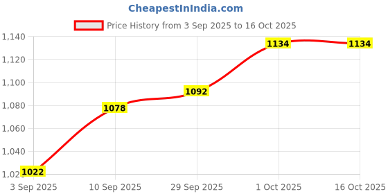 firstcry.com EARTHY TOUCH Woven Full Sleeves Kurta Dhoti Set With Floral Embriodery - Blue earthy touch Price History Graph from 3 Sep 2025 to 16 Oct 2025