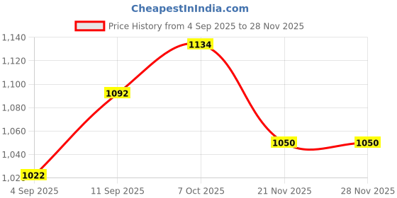 firstcry.com EARTHY TOUCH Woven Full Sleeves Kurta Dhoti Set With Floral Embriodery - Blue earthy touch Price History Graph from 4 Sep 2025 to 28 Nov 2025