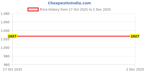 firstcry.com EARTHY TOUCH Woven Full Sleeves Kurta Pajama & Foil Printed Nehru Jacket Set - White earthy touch Price History Graph from 17 Oct 2025 to 2 Dec 2025