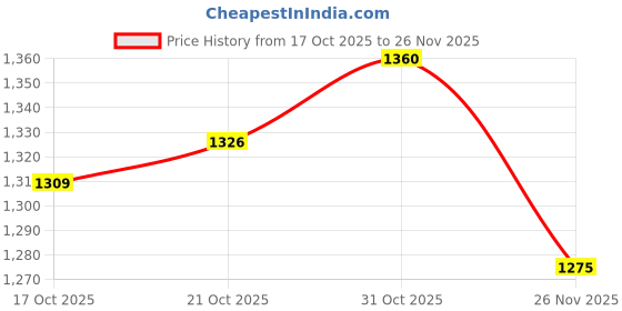 firstcry.com EARTHY TOUCH Woven Full Sleeves Kurta Pajama Set with Embroidery & Sequin Detailing - White earthy touch Price History Graph from 17 Oct 2025 to 26 Nov 2025