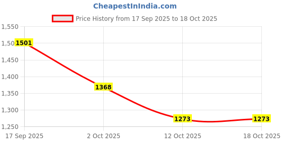 firstcry.com EARTHY TOUCH Woven Full Sleeves Kurta Pajama Set with Embroidery - Pink earthy touch Price History Graph from 17 Sep 2025 to 18 Oct 2025