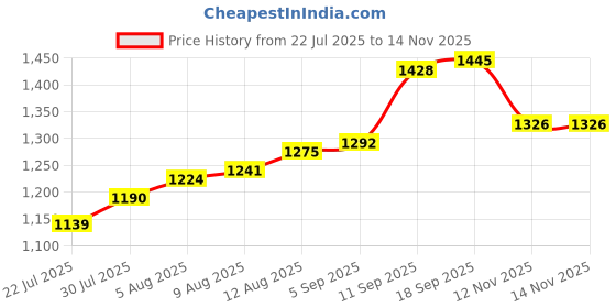 firstcry.com EARTHY TOUCH Woven Full Sleeves Kurta Pajama Set With Stripes - White earthy touch Price History Graph from 22 Jul 2025 to 14 Nov 2025