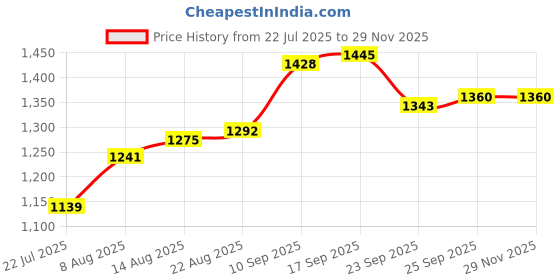 firstcry.com EARTHY TOUCH Woven Full Sleeves Kurta Pajama Set With Stripes - White earthy touch Price History Graph from 22 Jul 2025 to 28 Nov 2025