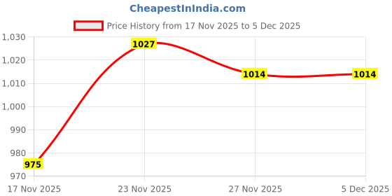 firstcry.com EARTHY TOUCH Woven Full Sleeves Kurta Pajama with Floral Printed Nehru Jacket - Yellow earthy touch Price History Graph from 17 Nov 2025 to 5 Dec 2025