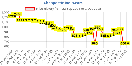 firstcry.com Earthy Touch Woven Full Sleeves Kurta Pyjama Set Foil Print - Green earthy touch Price History Graph from 23 Sep 2024 to 1 Dec 2025