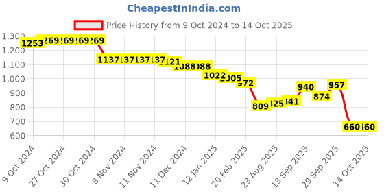 firstcry.com Earthy Touch Woven Full Sleeves Kurta Pyjama Set Foil Print - Green earthy touch Price History Graph from 9 Oct 2024 to 14 Oct 2025