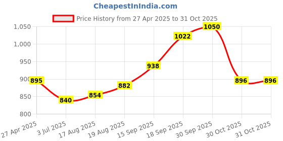 firstcry.com EARTHY TOUCH Woven Full Sleeves Kurta Pyjama Set With Abstract Print & Lace Detailing - Blue & White earthy touch Price History Graph from 27 Apr 2025 to 31 Oct 2025
