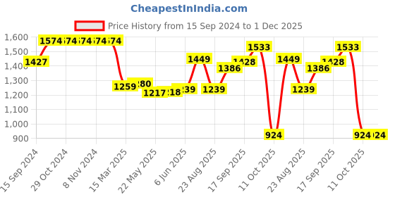 firstcry.com Earthy Touch Woven Full Sleeves  Kurta Pyjama Set With Brocade Jacket - Green & Pink earthy touch Price History Graph from 15 Sep 2024 to 1 Dec 2025