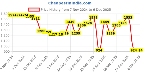 firstcry.com Earthy Touch Woven Full Sleeves  Kurta Pyjama Set With Brocade Jacket - Green & Pink earthy touch Price History Graph from 7 Nov 2024 to 5 Dec 2025