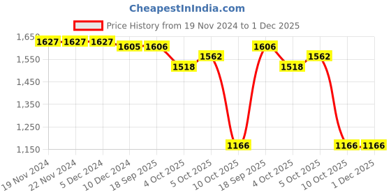 firstcry.com EARTHY TOUCH Woven Full Sleeves Kurta Pyjama Set with Brocade Nehru Jacket - Plum earthy touch Price History Graph from 19 Nov 2024 to 30 Nov 2025