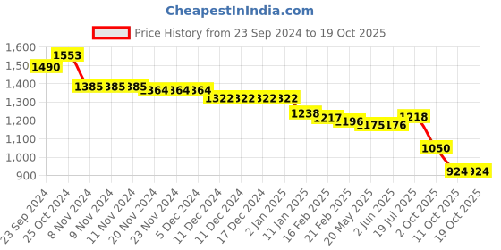 firstcry.com Earthy Touch Woven Full Sleeves Kurta Pyjama Set with Embroidered Sequins - Navy Blue earthy touch Price History Graph from 23 Sep 2024 to 18 Oct 2025