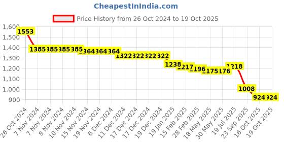 firstcry.com Earthy Touch Woven Full Sleeves Kurta Pyjama Set with Embroidered Sequins - Navy Blue earthy touch Price History Graph from 26 Oct 2024 to 19 Oct 2025