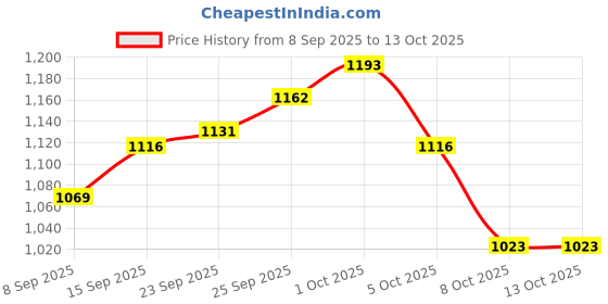 firstcry.com EARTHY TOUCH Woven Full Sleeves Kurta Pyjama Set with Floral Glitter Print - Red earthy touch Price History Graph from 8 Sep 2025 to 13 Oct 2025