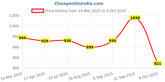 firstcry.com EARTHY TOUCH Woven Full Sleeves Kurta Pyjama Set with Floral Print - Light Blue earthy touch Price History Graph from 14 Mar 2025 to 9 Oct 2025