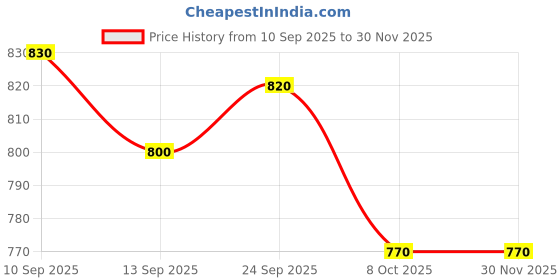firstcry.com EARTHY TOUCH Woven Full Sleeves Kurta Pyjama Set with Foil Print & Floral Embroidery - Wine earthy touch Price History Graph from 10 Sep 2025 to 29 Nov 2025