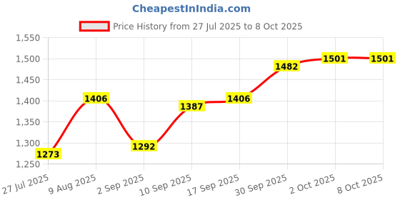 firstcry.com EARTHY TOUCH Woven Full Sleeves Kurta Pyjama Set With Foil Printed Nehru Jacket - Teal Blue earthy touch Price History Graph from 27 Jul 2025 to 8 Oct 2025