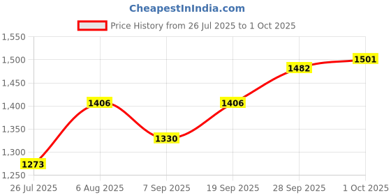 firstcry.com EARTHY TOUCH Woven Full Sleeves Kurta Pyjama Set With Foil Printed Nehru Jacket - Teal Blue earthy touch Price History Graph from 26 Jul 2025 to 1 Oct 2025