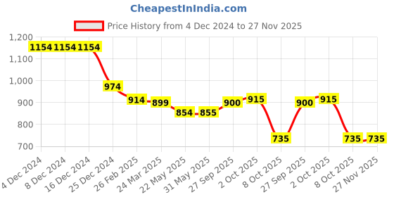 firstcry.com EARTHY TOUCH Woven Full Sleeves Mandarin Collared Printed Kurta Pyjama Set - Dark Green earthy touch Price History Graph from 4 Dec 2024 to 27 Nov 2025