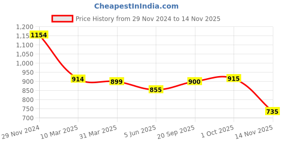 firstcry.com EARTHY TOUCH Woven Full Sleeves Mandarin Collared Printed Kurta Pyjama Set - Dark Green earthy touch Price History Graph from 29 Nov 2024 to 14 Nov 2025