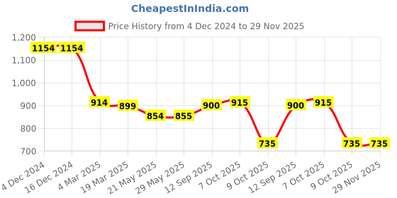 firstcry.com EARTHY TOUCH Woven Full Sleeves Mandarin Collared Printed Kurta Pyjama Set - Dark Green earthy touch Price History Graph from 4 Dec 2024 to 28 Nov 2025