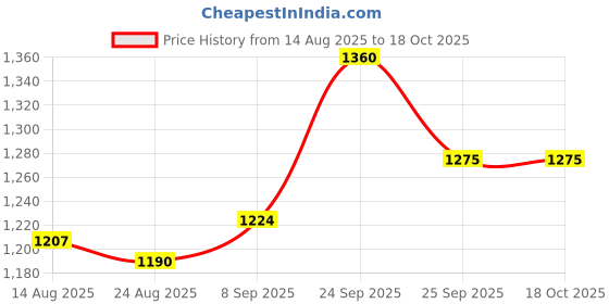 firstcry.com Earthy Touch Woven Full Sleeves    Sequins Embroidered Kurta Pyjama Set - Red earthy touch Price History Graph from 14 Aug 2025 to 18 Oct 2025