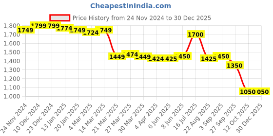 firstcry.com Earthy Touch Woven Full Sleeves Sequins Velvet kurta Pyjama Set - Maroon earthy touch Price History Graph from 24 Nov 2024 to 29 Dec 2025