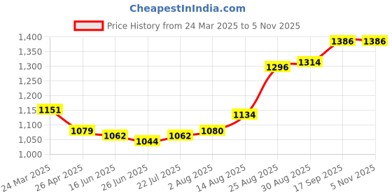 firstcry.com EARTHY TOUCH Woven Full SleevesKurta Pyjama Set with Floral Print - Mustard earthy touch Price History Graph from 24 Mar 2025 to 5 Nov 2025