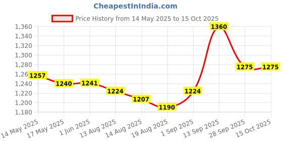 firstcry.com Earthy Touch Woven Full SleevesSequins Embroidered Kurta Pyjama Set - Red earthy touch Price History Graph from 14 May 2025 to 15 Oct 2025