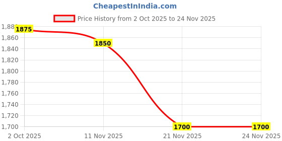 firstcry.com babyhug EARTHY TOUCH Woven Half Flutter Sleeves Choli Lehenga Set With Dupatta Floral Print & Lace Detailing - Mustard & Light Red babyhug Price History Graph from 2 Oct 2025 to 24 Nov 2025