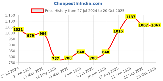 firstcry.com EARTHY TOUCH Woven Half Sleeves Brocade Ethnic Dress with Multicolored Lace  Gold Foil Print - Red earthy touch Price History Graph from 27 Jul 2024 to 20 Oct 2025