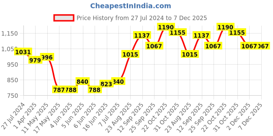 firstcry.com EARTHY TOUCH Woven Half Sleeves Brocade Ethnic Dress with Multicolored Lace Gold Foil Print - Red earthy touch Price History Graph from 27 Jul 2024 to 7 Dec 2025