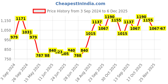 firstcry.com EARTHY TOUCH Woven Half Sleeves Brocade Ethnic Dress with Multicolored Lace Gold Foil Print - Red earthy touch Price History Graph from 3 Sep 2024 to 5 Dec 2025