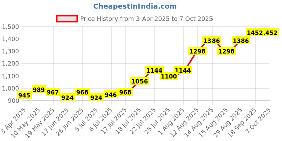 firstcry.com EARTHY TOUCH Woven Half Sleeves Chevron Design Choli Lehenga with Dupatta Set - Multicolour earthy touch Price History Graph from 3 Apr 2025 to 7 Oct 2025