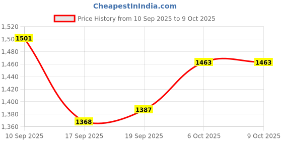firstcry.com EARTHY TOUCH Woven Half Sleeves Choli Lehenga Set with Dupatta & Floral Glitter Print - Red earthy touch Price History Graph from 10 Sep 2025 to 9 Oct 2025