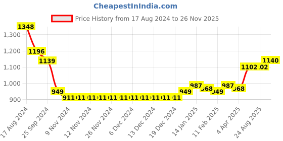 firstcry.com Earthy Touch Woven Half Sleeves Embroidered Choli and Brocade Lehenga with Net Dupatta - Pink & Navy Blue earthy touch Price History Graph from 17 Aug 2024 to 26 Nov 2025